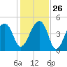 Yeamans Hall tide chart for Friday, December 26, 2025