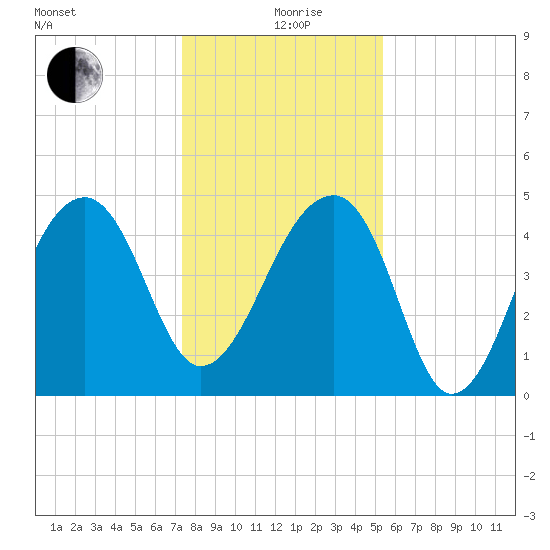 Yeamans Hall tide chart for Saturday, December 27, 2025