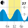 Yeamans Hall tide chart for Saturday, December 27, 2025
