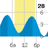 Yeamans Hall tide chart for Sunday, December 28, 2025