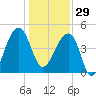 Yeamans Hall tide chart for Monday, December 29, 2025