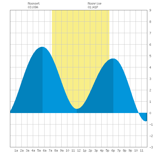 Yeamans Hall tide chart for Tuesday, December 30, 2025