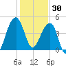 Yeamans Hall tide chart for Tuesday, December 30, 2025