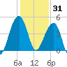Yeamans Hall tide chart for Wednesday, December 31, 2025