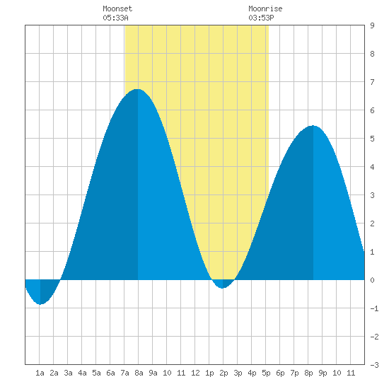 Yeamans Hall tide chart for Wednesday, December 3, 2025