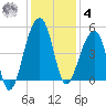 Yeamans Hall tide chart for Thursday, December 4, 2025