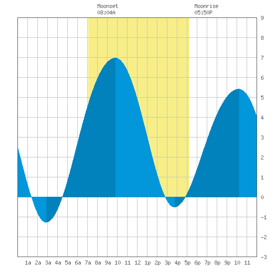 Yeamans Hall tide chart for Friday, December 5, 2025