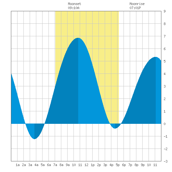 Yeamans Hall tide chart for Saturday, December 6, 2025