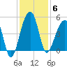 Yeamans Hall tide chart for Saturday, December 6, 2025