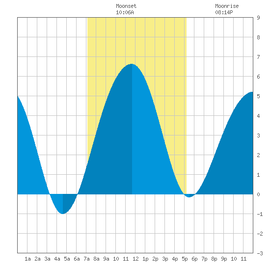 Yeamans Hall tide chart for Sunday, December 7, 2025