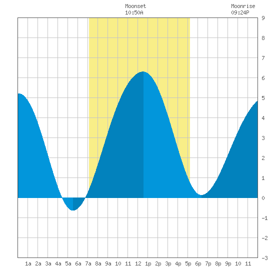 Yeamans Hall tide chart for Monday, December 8, 2025