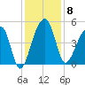 Yeamans Hall tide chart for Monday, December 8, 2025