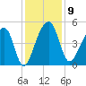 Yeamans Hall tide chart for Tuesday, December 9, 2025