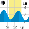 Yeamans Hall tide chart for Saturday, January 10, 2026