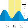 Yeamans Hall tide chart for Sunday, January 11, 2026