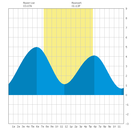Yeamans Hall tide chart for Tuesday, January 13, 2026