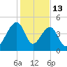 Yeamans Hall tide chart for Tuesday, January 13, 2026