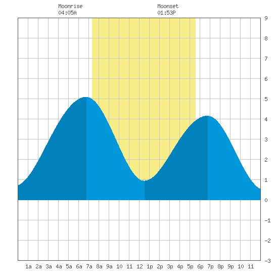 Yeamans Hall tide chart for Wednesday, January 14, 2026