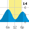 Yeamans Hall tide chart for Wednesday, January 14, 2026