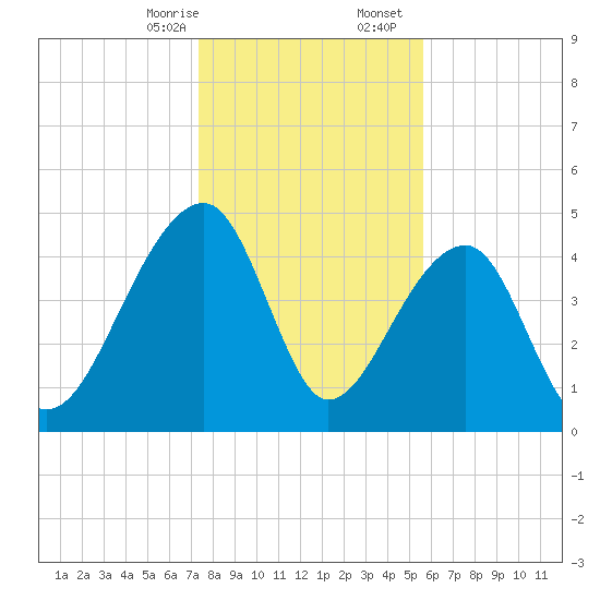 Yeamans Hall tide chart for Thursday, January 15, 2026