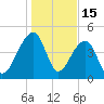 Yeamans Hall tide chart for Thursday, January 15, 2026