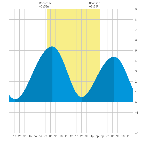 Yeamans Hall tide chart for Friday, January 16, 2026