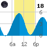Yeamans Hall tide chart for Sunday, January 18, 2026