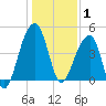 Yeamans Hall tide chart for Thursday, January 1, 2026