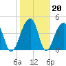 Yeamans Hall tide chart for Tuesday, January 20, 2026