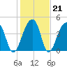 Yeamans Hall tide chart for Wednesday, January 21, 2026