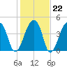 Yeamans Hall tide chart for Thursday, January 22, 2026