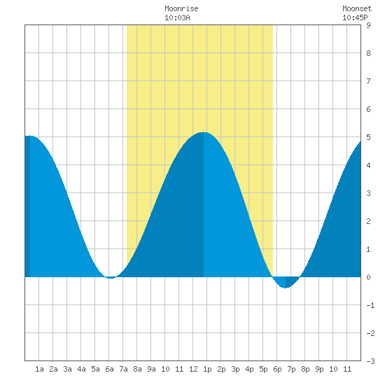 Yeamans Hall tide chart for Friday, January 23, 2026