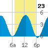 Yeamans Hall tide chart for Friday, January 23, 2026