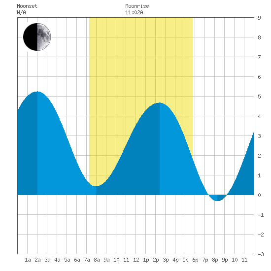 Yeamans Hall tide chart for Sunday, January 25, 2026