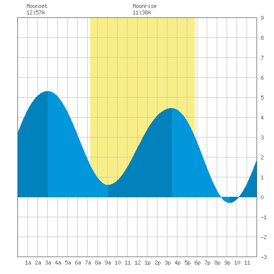 Yeamans Hall tide chart for Monday, January 26, 2026