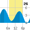 Yeamans Hall tide chart for Monday, January 26, 2026