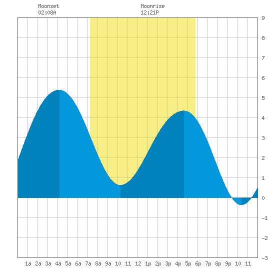 Yeamans Hall tide chart for Tuesday, January 27, 2026