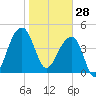 Yeamans Hall tide chart for Wednesday, January 28, 2026