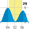 Yeamans Hall tide chart for Thursday, January 29, 2026