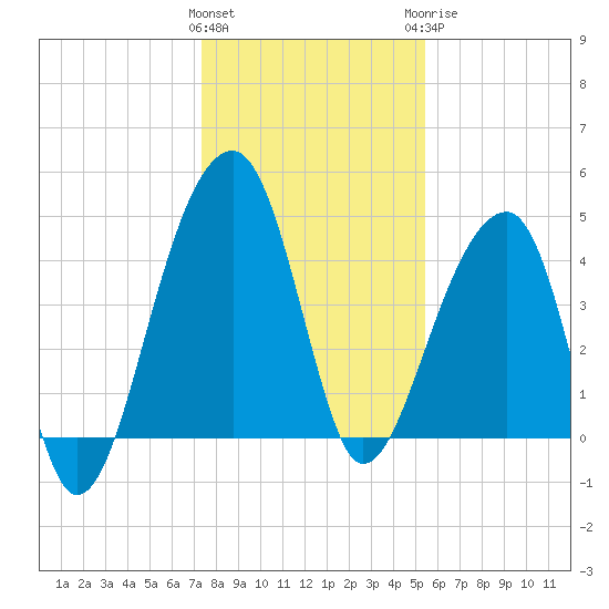 Yeamans Hall tide chart for Friday, January 2, 2026