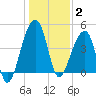 Yeamans Hall tide chart for Friday, January 2, 2026