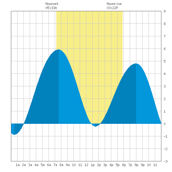 Yeamans Hall tide chart for Friday, January 30, 2026