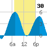 Yeamans Hall tide chart for Friday, January 30, 2026