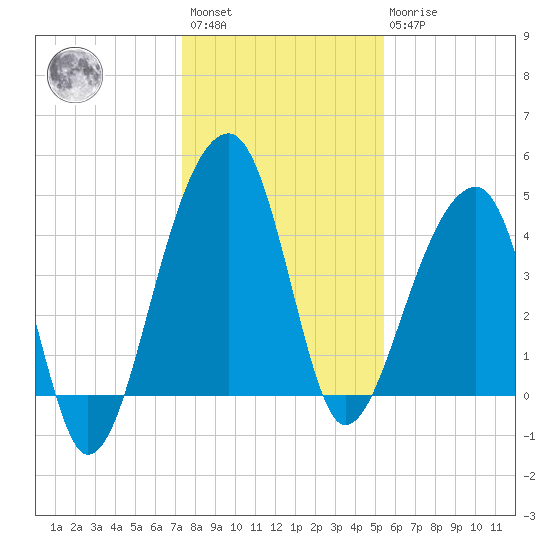 Yeamans Hall tide chart for Saturday, January 3, 2026