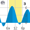 Yeamans Hall tide chart for Saturday, January 3, 2026