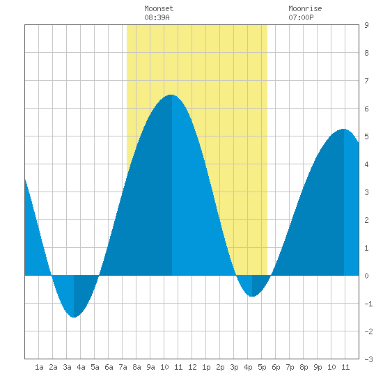 Yeamans Hall tide chart for Sunday, January 4, 2026