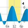 Yeamans Hall tide chart for Sunday, January 4, 2026