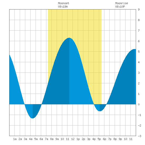 Yeamans Hall tide chart for Monday, January 5, 2026