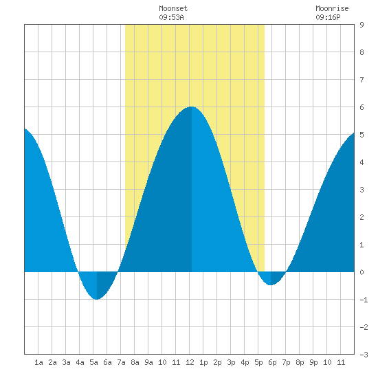 Yeamans Hall tide chart for Tuesday, January 6, 2026