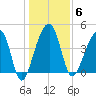 Yeamans Hall tide chart for Tuesday, January 6, 2026